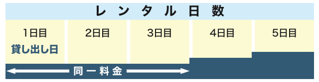 レンタル日数と料金の図です。貸し出し日がレンタル1日目となり3日目
まで同一料金であることを表しています。